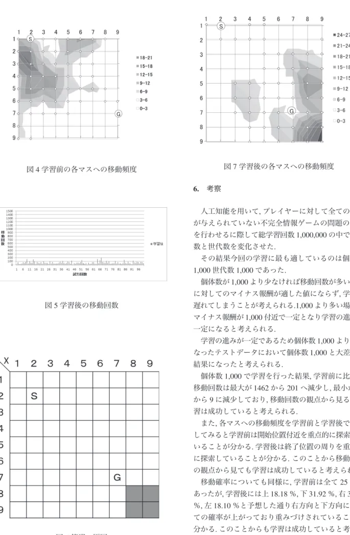 図 4 学習前の各マスへの移動頻度 図 5 学習後の移動回数 図 6 停滞の原因 図 7 学習後の各マスへの移動頻度6.考察人工知能を用いて, プレイヤーに対して全ての情報が与えられていない不完全情報ゲームの問題の学習を行わせるに際して総学習回数1,000,000の中で個体数と世代数を変化させた.その結果今回の学習に最も適しているのは個体数1,000世代数1,000であった.個体数が1,000より少なければ移動回数が多いものに対してのマイナス報酬が適した値にならず,学習が遅れてしまうことが考えられる.1,0