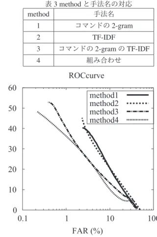 表 3 method と手法名の対応 method 手法名 1 コマンドの 2-gram 2 TF-IDF 3 コマンドの 2-gram の TF-IDF 4 組み合わせ  0 10 20 30 40 50 60  0.1  1  10  100FRR (%) FAR (%) ROCcurve method1method2method3method4 図 5 ROC 曲線 る