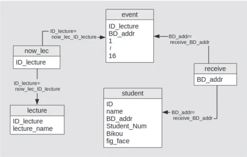 図 5 データベース構成と学生情報の特定までの流れ 4.2.1 データベース サーバでは, 学生情報と受信機から送られてくる BD アドレスをデータベースに保存する必要がある