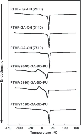 Figure 3.    Temperature dependent of (A) E’ and (B) tan δ for PTHF(2800)-GA-BD-PU and PTHF(3140)-GA-BD-PU
