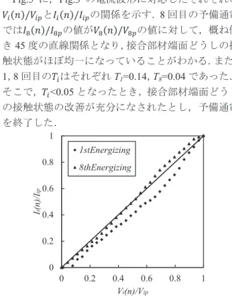Fig. 4 Changes in resistance between electrodes with       repeated preliminary energizings.