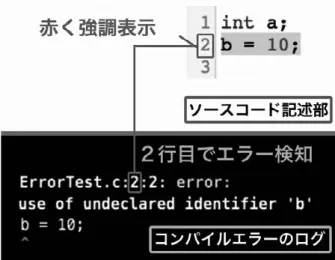 図 4 エラー行の強調 い出力データは上部へと隠れるようになってい る。隠れたデータはスクロールすることによって 確認することができる。 　標準入力を用いる場合（scanf 関数の使用時）、 それまでの標準出力が完了した後、入力欄が挿 入される。入力欄に文字列を入力した後、「入力 確定ボタン」もしくは Enter キーを押下すること で、次の処理に進むことができる。 • 実行ボタン 　ソースコードの記述を終えたら、このボタン を押すことでソースコード記述部の内容をサー バに送信し、実行結果を表示する。実行の