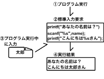 図 5 MAC アドレスに紐付けたユーザ管理 • 実行ファイル • 出力用テキストファイル • 入力用テキストファイル • プログラム実行状態管理ファイル ECLAT 用編集ファイルは、ユーザがブラウザ上で 編集する部分の内容をそのまま記録している。ログ イン要求のあったユーザの持つ MAC アドレスと作業 フォルダの情報が一致した場合、このファイルの内容 をクライアント側に送信する。送信されたデータは ソースコード記述部に表示され、前回操作した状態 から編集を始めることができる。 　本システムで機能するソ