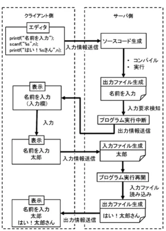 図 7 標準入出力における処理の手順 関数といった標準入力を扱う関数を用いると、実行状 態から入力要求状態に変化し、プログラムを一時停 止する。入力要求状態を検知すると、クライアント側 に入力要求を通知する。クライアント側から入力情 報が送信されたらプログラムが再開され、入力情報 が記録されたファイルを読み込み、実行状態に戻る。 　プログラムが標準入力を要求しているかどうかの 検知方法について、あらかじめコンパイル前にソース コードを追記し、scanf 関数の機能の拡張を行う。新 たに独自に定義した sca