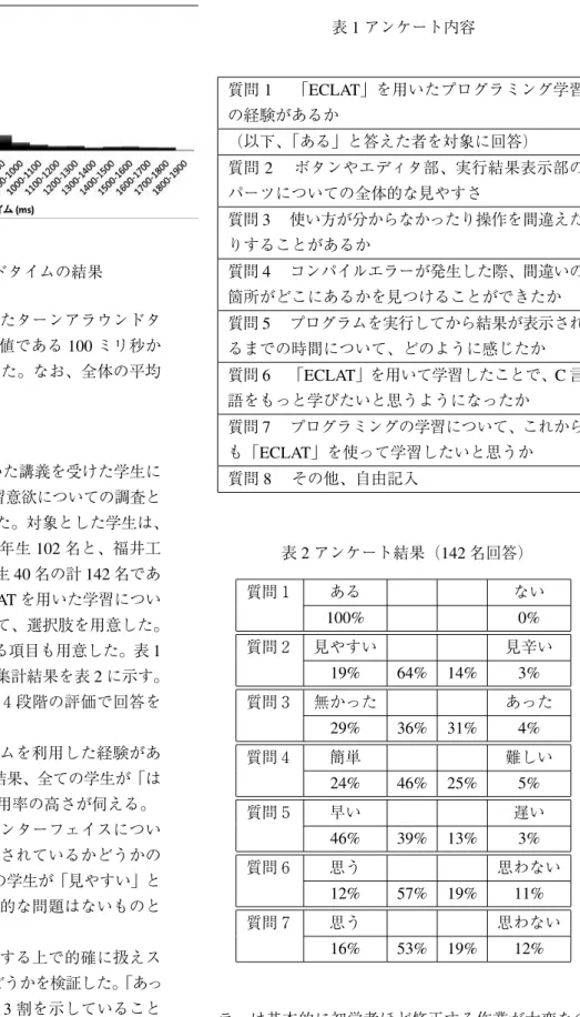 図 8 ターンアラウンドタイムの結果 また次に多く計測されたされたターンアラウンドタ イムとして、先程よりも速い値である 100 ミリ秒か ら 200 ミリ秒で 456 回であった。なお、全体の平均 は 560 ミリ秒であった。 4.2 ユーザアンケート 本実験では、ECLAT を用いた講義を受けた学生に 対し、システムの利便性や学習意欲についての調査と してアンケートの集計を行った。対象とした学生は、 福井大学物質生命化学科の１年生 102 名と、福井工 業大学電気電子工学科の１年生 40 名の計 142