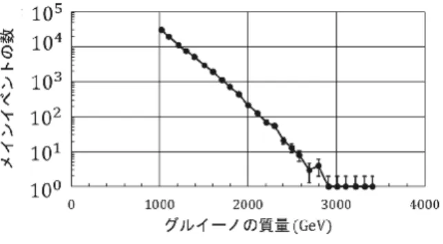 図 8 PYTHIA で求めたメインイベントの発生数 このシミュレーションではグルイーノの質量が 3500 GeV 以上の時には，メインイベントは発生しな かった．図 8 より，グルイーノの質量が 2100 GeV よ り小さい時，メインイベントの数は 100 イベント以 上発生し，グルイーノの質量が 2500 GeV より小さ い時，メインイベントの数は 10 イベント以上発生し ていることが分かる． 4