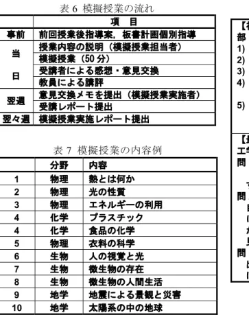 表 7  模擬授業の内容例 分野 内容 1  物理 熱とは何か 2  物理 光の性質 3  物理 エネルギーの利用 4  化学 プラスチック 4  化学 食品の化学 5  物理 衣料の科学 6  生物 人の視覚と光 7  生物 微生物の存在 8  生物 微生物の人間生活 9  地学 地震による景観と災害 10  地学 太陽系の中の地球 授業の仕方などの講義を行う．その後，模擬授業を 実施する．最後に全体の総括と意見交換を行う． 2.5  模擬授業 全員が模擬授業を実施する．原則として 2 人一組 で 50 