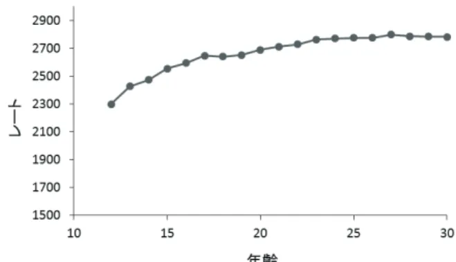 表 1 レーティング差に基づく期待勝率とレーティ ング増減  レーティ ング差  期待勝率( % )  レーティングの増分  上位者  下位者  上位者  下位者  0 ～ 21 50 ～ 53 47 ～ 50  8  8  22 ～ 45 53 ～ 56 44 ～ 47  7  9  46 ～ 65 57 ～ 59 41 ～ 43  7  9  66 ～ 88 59 ～ 62  38 ～ 41  6  10  89 ～ 112 63 ～ 66  34 ～ 37  6  10  113 ～ 143 66 ～