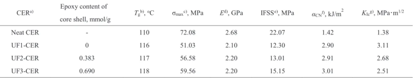 Figure 4.    Stress-strain curve of core shell-containing  cured epoxy resins (CERs): Neat CER (no  core shell particle), UF1-CER (epoxy  content of core shell 0 mmol/g), UF2-CER  (epoxy content of core shell 0.383 