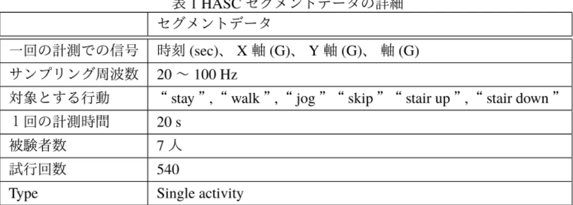 表 1 HASC セグメントデータの詳細 セグメントデータ
