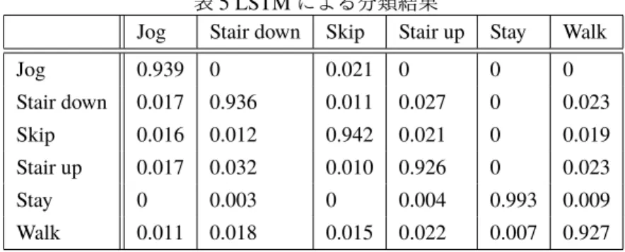 表 5 LSTM による分類結果