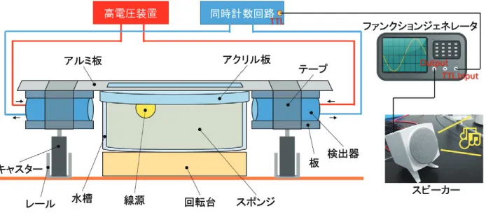 図 14 模擬 PET 装置の概略図 4. 模擬 PET 装置 模擬 PET 装置の概略図を図 14 に示す． 実際の PET 装置では，図 3 に示すように，多数のガンマ線検出 器が 360 度取り囲むように配置されているが，模擬 PET 装置では，回転台とレールを使用し， 2 つの検 出器を様々な方向から対象物へ向けることによって 再現した．検出器からの信号は， 3.2 節で構築した同 時計数回路に接続し，消滅放射線の同時計数事象を 取り出す．同時計数回路の Coincidence 出力を，ファ ンクシ