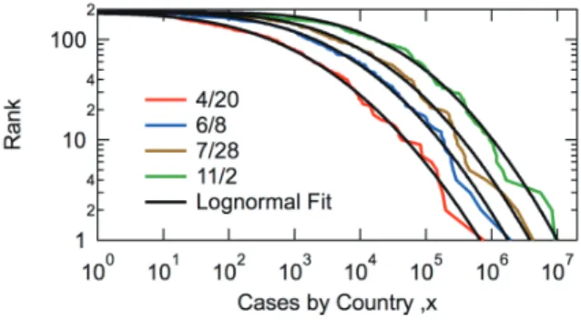 Fig. 2 Ranking plots on the designated dates. 