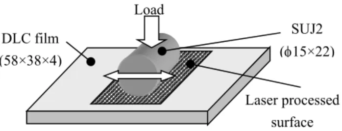 Table 1 Test conditions of block-on-ring type test. 