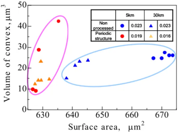 Fig. 10 Relationship between surface area and    volume on the model. 