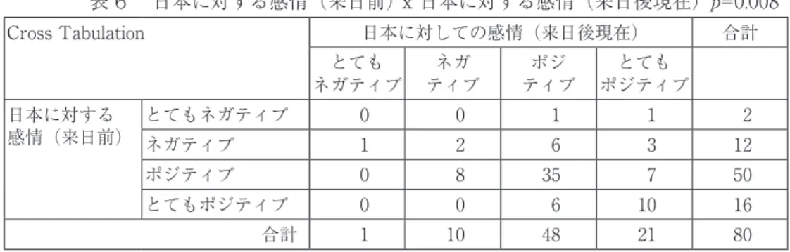 表 6 は来日前と来日後での日本に対しての感情の変化をクロスタービュレーション分析した ものである（p=0.008）。日本への感情が来日にかかわらず変化しなかったと回答した日系ブ ラジル人は47人で、うち、35人は「ポジティブな感情を」維持し、10人は「とてもポジティ ブな感情」を維持し、2 人は「ネガティブな感情」を維持していると回答した。 また来日後、日本に対して更にネガティブな感情になったと回答した日系ブラジル人は15 人で、そのうち、来日前、日本に対して「ネガティブな感情」を持っていたが、来日後は「