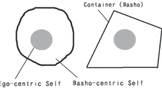 Figure 1. The Egg Model of the Ego-Centric and the Basho-Centric Self 