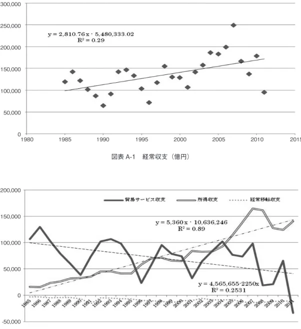 図表 A-1　経常収支（億円）300,000250,000200,000150,000100,00050,000019801985199019952000 2005 2010 2015 図表 A-2　経常収支の内訳（億円）200,000150,000100,00050,0000-50,000