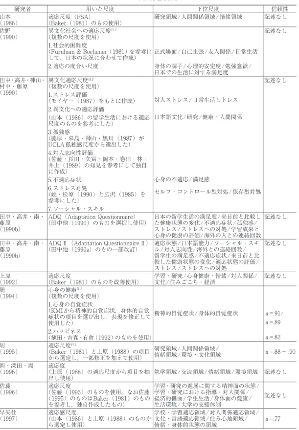 Table 2 異文化適応指標 研究者 用いた尺度 下位尺度 信頼性 （1986）山本 適応尺度（FSA） （Baker（1981）のもの使用） 研究領域/人間関係領域/情緒領域 記述なし （1990）佐野 異文化社会への適応尺度 注2（複数の尺度を使用） 1.社会的困難度 