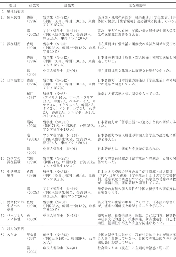 Table 3 留学生の異文化適応に影響する要因の研究 要因 研究者 対象者 主な結果 注3 1 属性的要因 1）個人属性 佐藤 （1996） 留学生（N=342） （中国：33％，韓国：20.5％，東南 アジア18.7％） 出身国・地域の属性が「経済生活」「学生生活」「身 体面の健康」「生活環境」適応領域と関連している。 （2003a）葛 アジア留学生（N=149） （中国人留学生96名，台湾19人， 韓国14人，東南アジア20人） 専攻，子どもの有無，年齢の個人属性が中国人留学生の適応度に影響を与える。