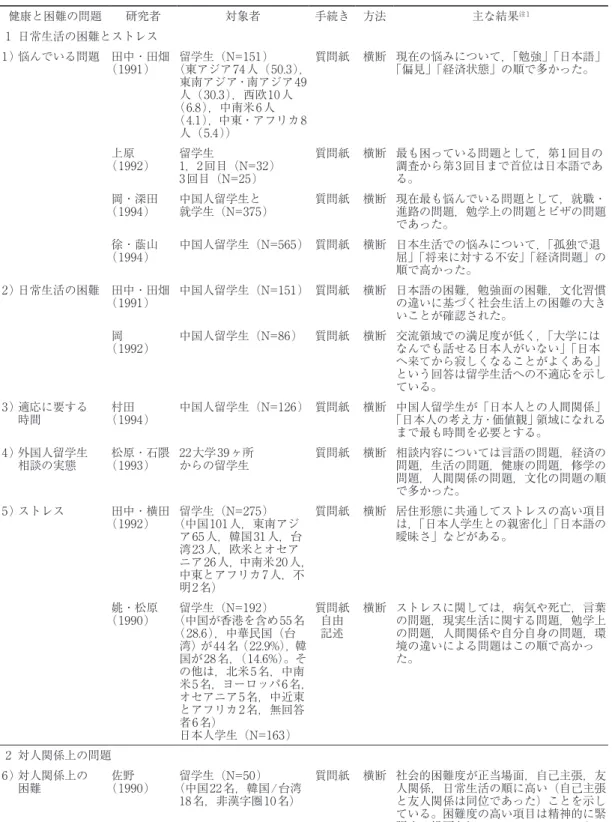 Table 1 適応に関する実態調査 健康と困難の問題 研究者 対象者 手続き 方法 主な結果 注1 1 日常生活の困難とストレス 1）悩んでいる問題 田中・田畑 （1991） 留学生（N=151） （東アジア74人（50.3）， 東南アジア・南アジア49 人（30.3），西欧10人 （6.8），中南米6人 （4.1），中東・アフリカ8 人（5.4）） 質問紙 横断 現在の悩みについて，「勉強」「日本語」「偏見」「経済状態」の順で多かった。 （1992）上原 留学生 1，2回目（N=32） 3回目（N=25