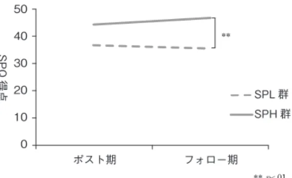 Fig. 2　社交不安高低群のSES得点の変化 Fig. 3　社交不安高低群のSPQ得点の変化