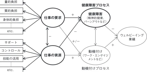 Figure 1   Job Demands-Resources Model 概念図