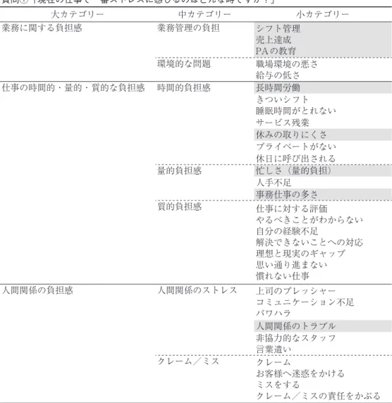 Table 4　自由記述の分類（KJ法を参考） 質問①「現在の仕事で一番ストレスに感じるのはどんな時ですか？」 大カテゴリー 中カテゴリー 小カテゴリー 業務に関する負担感 業務管理の負担 シフト管理 売上達成 PAの教育 環境的な問題 職場環境の悪さ 給与の低さ 仕事の時間的・量的・質的な負担感 時間的負担感 長時間労働 きついシフト 睡眠時間がとれない サービス残業 休みの取りにくさ プライベートがない 休日に呼び出される 量的負担感 忙しさ（量的負担） 人手不足 事務仕事の多さ 質的負担感 仕事に対す
