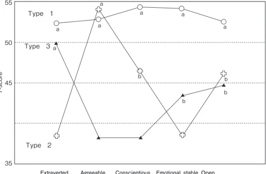 Figure 2　タイプ別の5因子プロファイル（Robinら，1996）