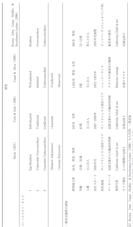 Table 4  実証的に導出された３パーソナリティ・タイプの一般化可能性 研究 Block （1971）York &amp; John （1992）Caspi &amp;  Silva （1995）Rocins，John，Caspi，Moffitt，&amp;  Stouthamer-Leober （1996） パーソナリティ・タイプ 1Ego-ResilientIndividuatedWell-adjustedResilient 2Vulnerable OvercontrllersTraditional