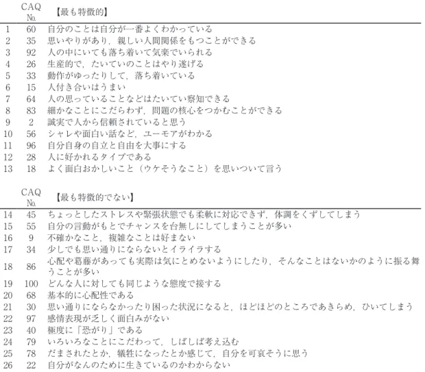 Table 1　Ego-resiliency　の特徴的CAQ項目  (Block, 1991から抜粋) CAQ № 　【最も特徴的】 1 60 自分のことは自分が一番よくわかっている 2 35 思いやりがあり，親しい人間関係をもつことができる 3 92 人の中にいても落ち着いて気楽でいられる 4 26 生産的で，たいていのことはやり遂げる 5 33 動作がゆったりして，落ち着いている 6 15 人付き合いはうまい 7 64 人の思っていることなどはたいてい察知できる 8 83 細かなことにこだらわず，問題の