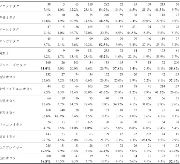 Table 1　各オタクカテゴリと各印象とのクロス集計表 社交的清潔排他的陰気 妄想 しやすい マナーが悪い 不健康 大人しい 恋愛が苦手 過激的385631192825285109213 507.4%1.0%12.2%23.1%54.7%10.1%16.5%21.1%41.3%9.7%6510567524059381031187712.6%1.9%10.9%14.5%46.5%11.4%7.4%20.0%22.9%14.9%475861651058723194102789.1%1.0%16.7%32.0%