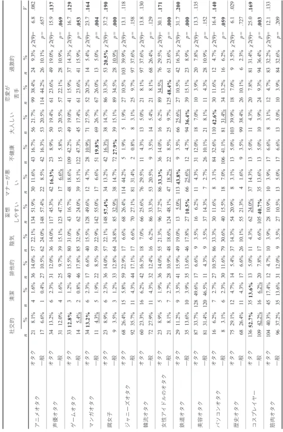 Table 2　各オタクカテゴリと各印象のクロス集計表ならびにχ2検定結果 n%n%n%n%n%n%n%n%n%n%V オタク218.1%41.6%3614.0%5722.1%13451.9%3011.6%4316.7%5621.7%9938.4%249.3%χ2(9)=6.8.082 一般176.6%10.4%2710.5%6224.0%14857.4%228.5%4216.3%5320.5%11444.2%2610.1%p=.657 オタク3413.2%62.3%3112.0%3614.0%11745.