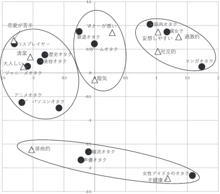 Figure 2　一般群におけるオタクカテゴリと印象との関連