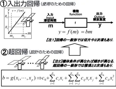 図 4 顧客要求 域 ( Cu s tomer  Re q uest   Zone )  