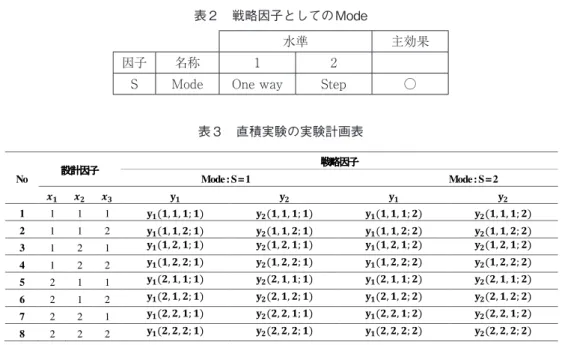 図  6  レプリカ測定結果の一例 0.29μm 0.29μm0.58μm Φ=1031.66μm0.32μm0.27μm0.59μmΦ=1027.86μm表２　戦略因子としてのMode水準主効果因子名称12