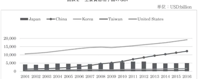 図表 2 はVietnamの主な貿易相手国のGDPの推移を描いている ７） 。棒グラフで描かれている日 本のGDP以外は折れ線で示されており、アメリカと中国は継続的に成長し、韓国と台湾も微増を示 しており、ASEANの成長ぶりにもかかわらず日本の低迷ぶりが際立っている ８） 。本稿で分析の対象 としている2010年から2015年にかけて、とりわけ攪乱している様相はないことが分かる ９） 。 貿易政策変更の効果については、Ando…and…Urata（2015）がMalaysia,…Thailand,…Ind