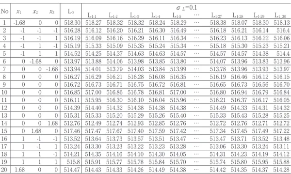 表 3　穴径LについてCCD20の実験データL 0 及び σ L =0,1 のシミュレーションデータL 1-1 ～ L 1-30 No x 1 x 2 x 3 L 0 σ L =0.1 L 1-1 L 1-2 L 1-3 L 1-4 L 1-5 … L 1-27 L 1-28 L 1-29 L 1_30 1 -1.68 0 0 518.30 518.27 518.32 518.32 518.24 518.29 … 518.38 518.07 518.30 518.13 2 -1 -1 -1 516.28 5