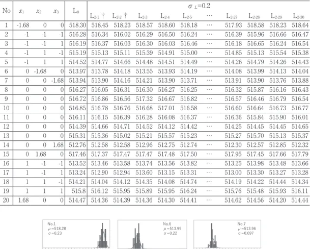 表 4　穴径LについてCCD20の実験データL 0 及びσ L =0.2のシミュレーションデータL 2-1 ～ L 2-30 No x 1 x 2 x 3 L 0 σ L =0.2 L 2-1 † L 2-2 † L 2-3 L 2-4 L 2-5 … L 2-27 L 2-28 L 2-29 L 2-30 1 -1.68 0 0 518.30 518.45 518.23 518.57 518.60 518.18 … 517.93 518.58 518.23 518.64 2 -1 -1 -1 516.28