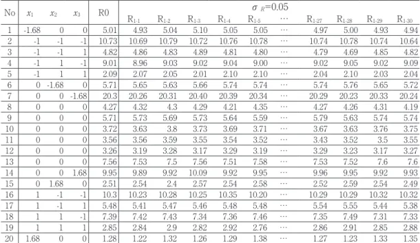 図 5　粗さRについてσ R =0.05におけるCCD20の各実験Noのデータの散布図 - 7 - 表  5 粗さRについてCCD20の実験データR0及び