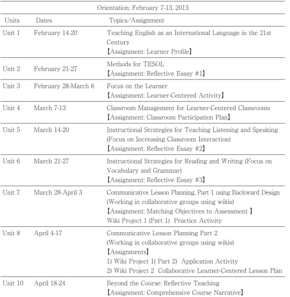 Table 1: Course Schedule at UMBC TESOL Methods Online Course Orientation: February 7-13, 2013