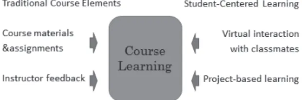 Figure 1.　Elements of E-Teacher Course That Contribute to Learning