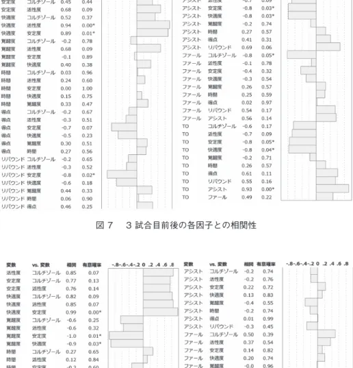 図 7 　 3 試合目前後の各因子との相関性