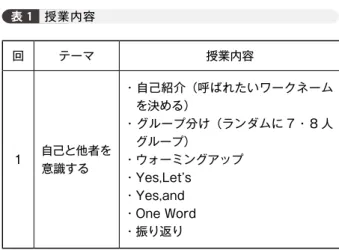 表 1　 授業内容である。本学児童教育学科の学生は、大半が小学校教員を志望しており、学科の専門科目は、教員養成の内容が主となっている。そのような中で、新しい学習指導要領の実施を踏まえ、主体的な学びを創造する指導力のある教員を養成することは、教員養成課程の大きな役割と使命である。本学児童教育学科の学生は、大半が小学校教員を志望しており、学科の専門科目は、教員養成の内容が主となっている。そのような中で、新しい学習指導要領の実施を踏まえ、主体的な学びを創造する指導力のある教員を養成することは、教員養成課程の大きな