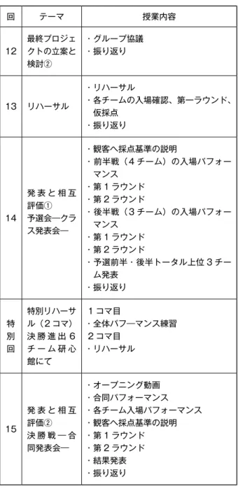 表 2　 90 分間の活動内容と場の設定 3-2　90分間の活動内容と場の設定 本授業では、学生が主体的に活動できるように、様々 な場の設定を行い進める。第 4 回目の授業を例にとり、 90分間の活動内容と場の設定を紹介する（表 2）。 これまでの 1 ～ 3 回目の授業の中で、学生は他者に自 分の思いを伝えるアクティビティに取り組んできた。授 業が進むにつれ、学生の振り返りカードの中には「自分 の思いが相手に伝わらない」「相手が何を伝えたいのか 活動内容 場の設定 教員　　　グループ　　　学生Step09