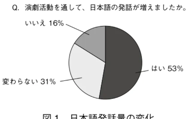 図 1　日本語発話量の変化 半数以上 が 発話量 の 増加 を 認 めている 。学生同士 の 発話 のみならず 、教師 とのやりとりの 増加 も 含 ま れている 。 図 2　日本語能力向上に対する認識 半数以上 が 日本語能力向上 を 認 めている 。複数回 答可 として 、技能別 の 向上 を 尋 ねると 、8 人 が 話 す 能力、7 人 が 聞 く 能力 と 回答 しており 、予想 された 回答 だったが 、2 人 が 読 む 能力、1 人 が 書 く 能力 と 回答 しており 、意外 な 回答 も