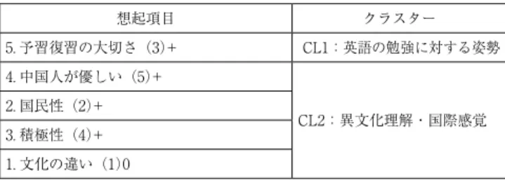 表 9　学⽣ E の デンドログラム（短期的影響） 想起項⽬ クラスター 5. 予習復習の⼤切さ（3）+  CL1：英語の勉強に対する姿勢 4. 中国⼈が優しい（5）+ CL2：異⽂化理解・国際感覚2
