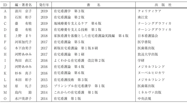 表 1　対象とした教科書一覧 ID 編・著者名 発⾏年 書　　名 出　版　社 Ａ 浪川　京⼦ 2019 在宅看護学　第 3 版 クォリティケア Ｂ 石垣　和⼦ 2019 在宅看護論　第 2 版 南江堂 Ｃ 臺　　有桂 2019 地域療養を支えるケア　第 6 版 ナーシンググラフィカ Ｄ 臺　　有桂 2018 在宅療養を支える技術　第 1 版 ナーシンググラフィカ Ｅ 上野　まり 2018 家族看護を基盤とした在宅看護論実践編　第 4 版 ⽇本看護協会 Ｆ 河原加代⼦ 2017 在宅看護論　第 5 版 医学書