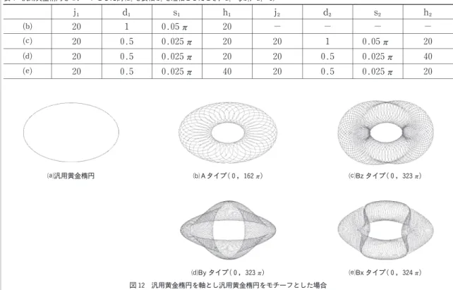 表 4 汎用黄金楕円をモチーフとした例(a を長軸 b を短軸としたとき，a ＝φ b ，a ＝5)