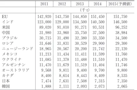 表 5 牛乳(液状)主要生産国(2011〜2015年) 2011 2012 2013 2014 2015(予測値) (千 t) EU 142,920 143,750 144,850 151,450 151,750 インド 123,000 129,000 134,500 140,500 146,500 米国 89,020 91,010 91,271 93,531 96,252 中国 31,980 33,960 35,750 37,500 38,984 ブラジル 30,715 31,490 32,380 33,